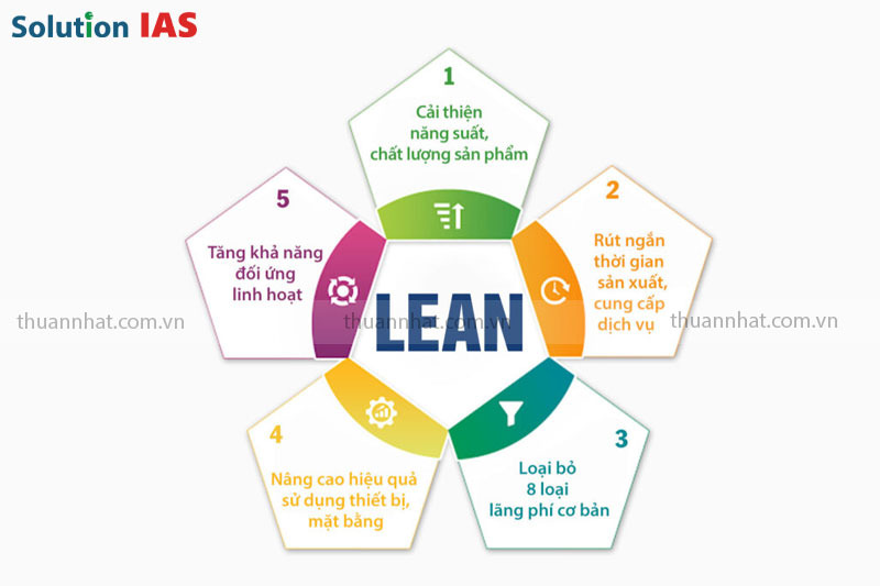 Lợi ích mô hình Lean đem lại