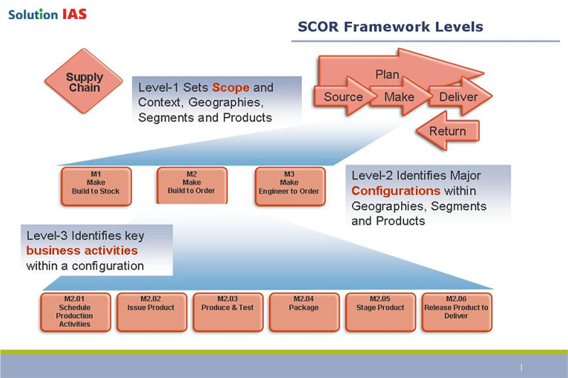 Cấu trúc mô hình SCOR SCOR Structure  VILAS