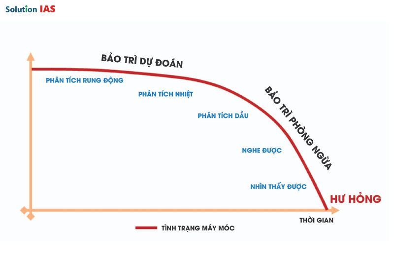Các phương pháp bảo trì dự đoán phổ biến Các phương pháp bảo trì dự đoán phổ biến